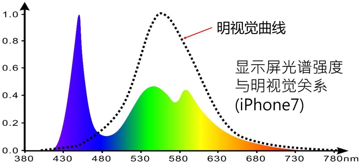 明视觉曲线